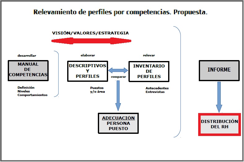 Relevamiento de perfiles por competencia  - Oficinas Judiciales